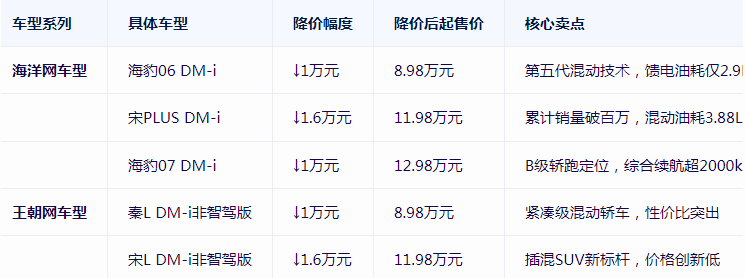比亚迪掀起2025年车市降价风暴，多款主力车型直降万元，市场格局或将生变，比亚迪，主力车型